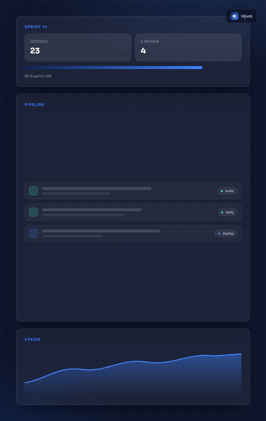 Ilustrační panel vývoje: stav sprintu, průběh pipeline (build, testy, deploy) a graf výkonu