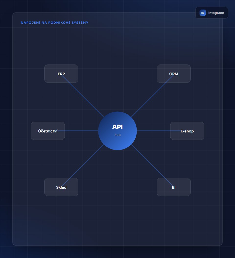 Ilustrace integrace: API hub propojuje ERP, CRM, účetnictví, e-shop, sklad a BI